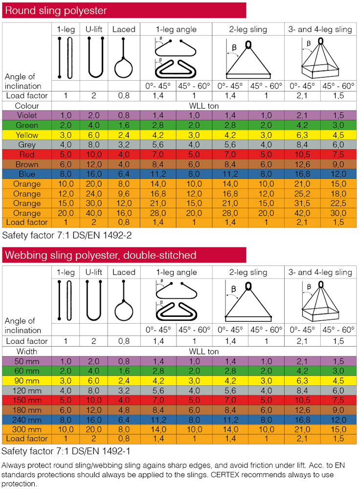 Color coding on textile lifting slings CERTEX Denmark